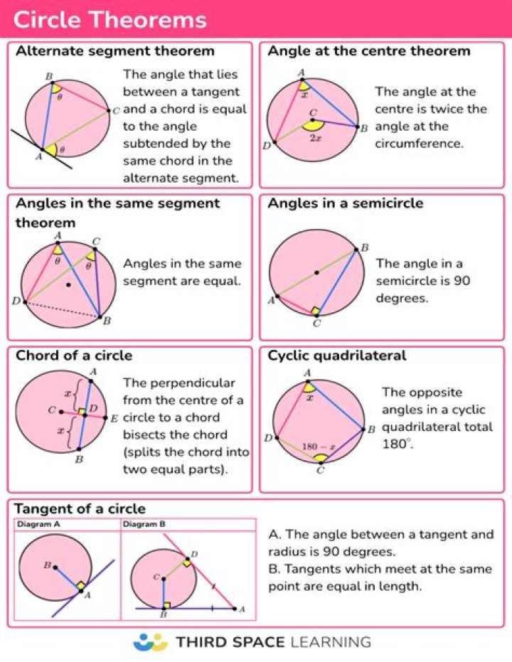What are the 7 circle theorems
