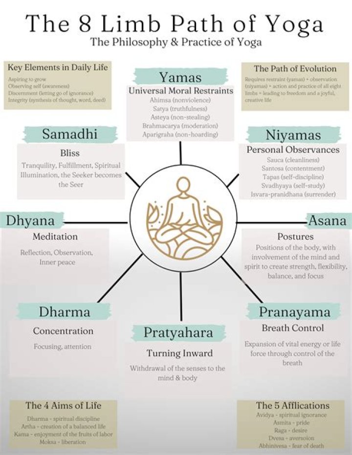What are the 7 stages of yoga