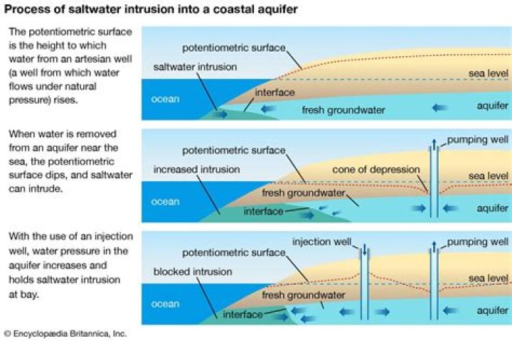 What are the causes of saltwater intrusion