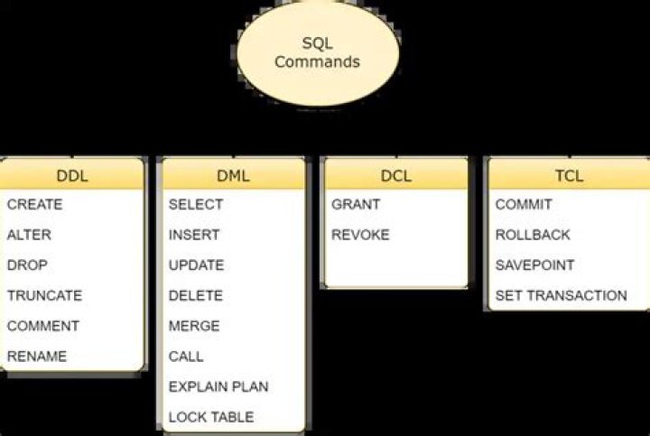What are the commands in mysql