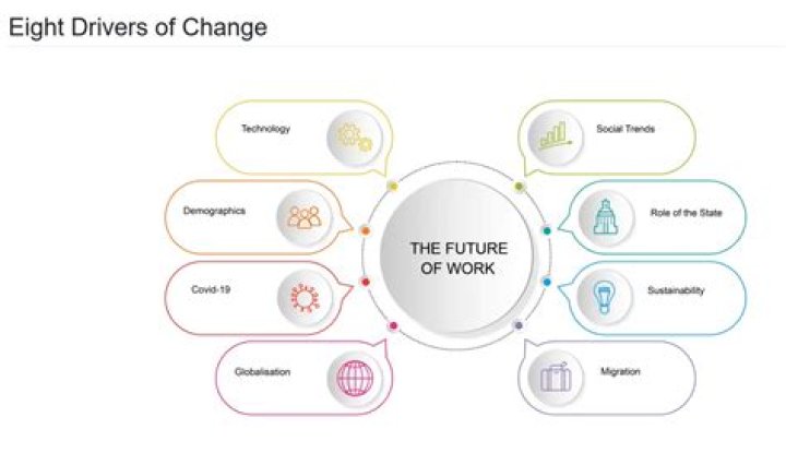 What are the drivers of change