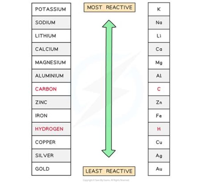 What are the key to reactivity