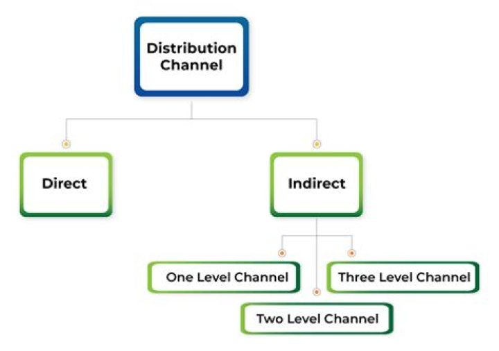 What are the levels of channel