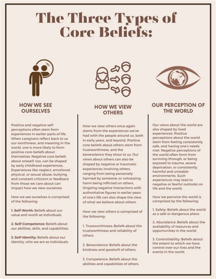 What are the main core beliefs