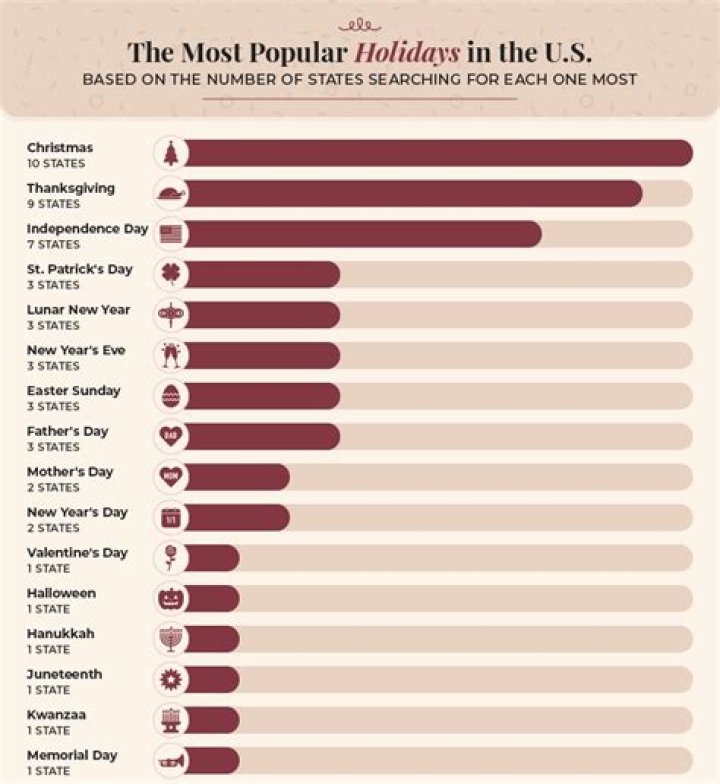 What are the main holidays in United States