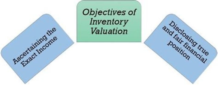 What are the objectives of inventory valuation management