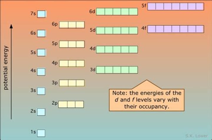 What are the orbital energies