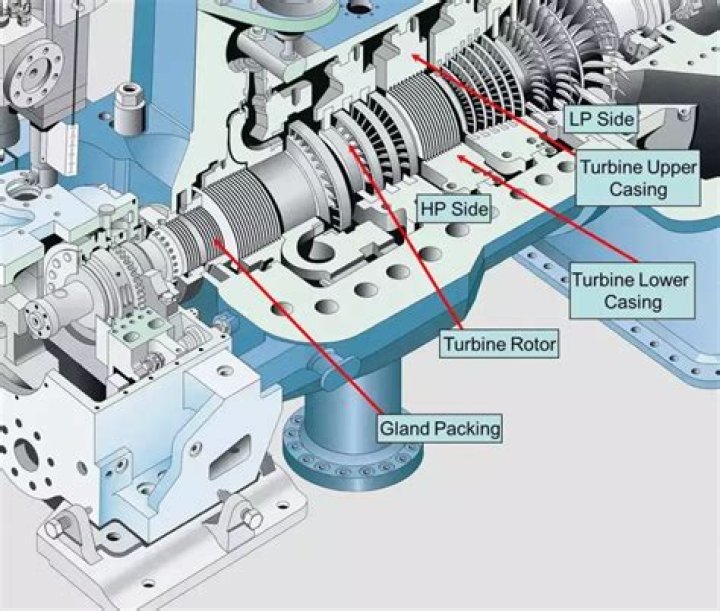 What are the parts of turbine