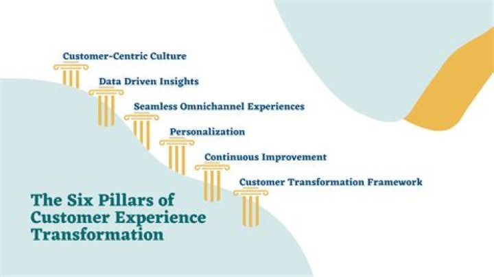 What are the pillars of customer service