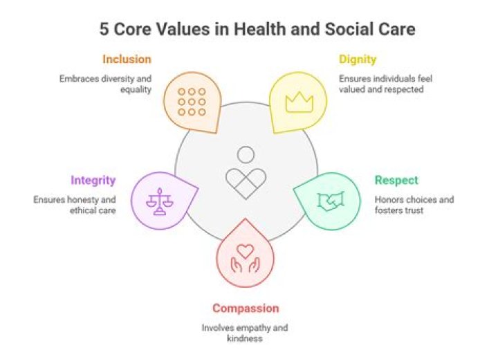 What are the seven care values