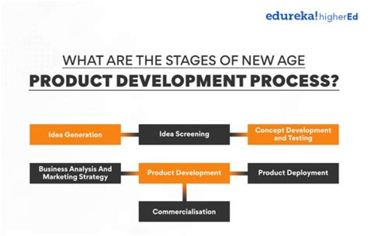 What are the stages involved in new product development at international market
