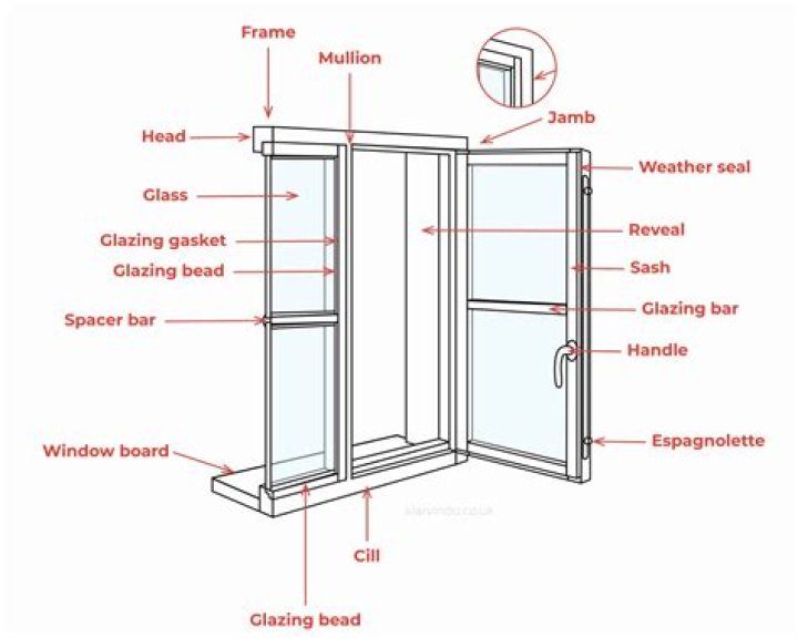 What are the stops on a window