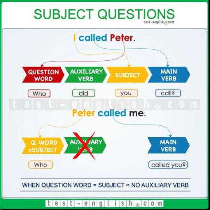 What are the subject questions