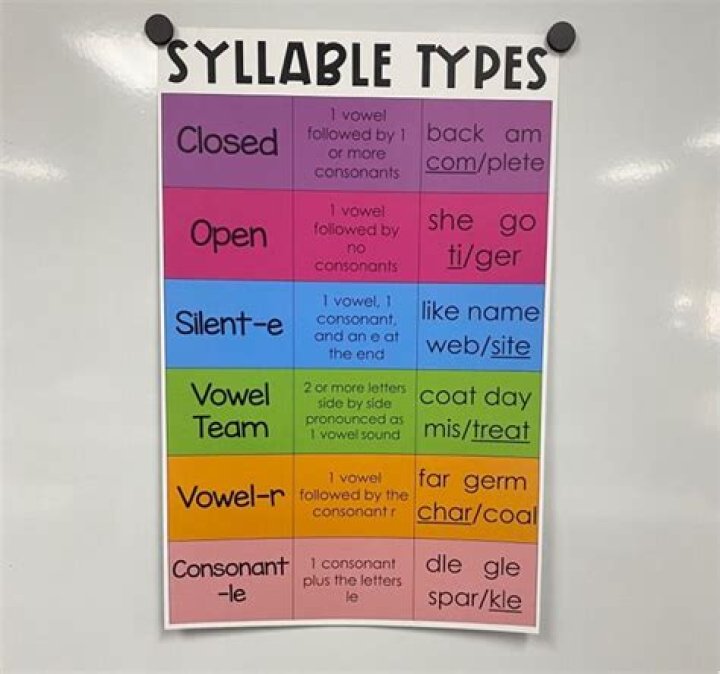What are the syllables in open