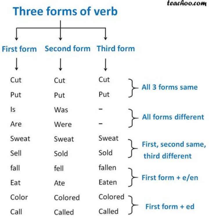 What are the three forms of go
