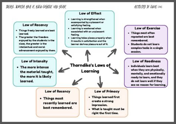What are the three major laws of learning according to Edward Lee Thorndike