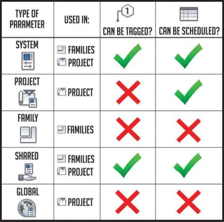 What are the three major parameters of a project
