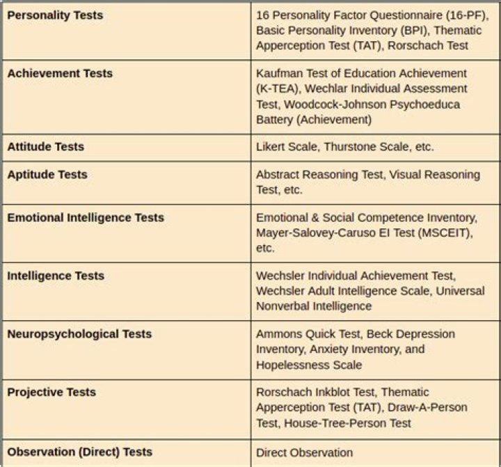 What are the types of psychological testing