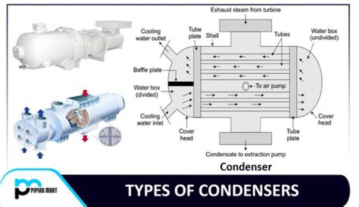 What are the uses of condenser