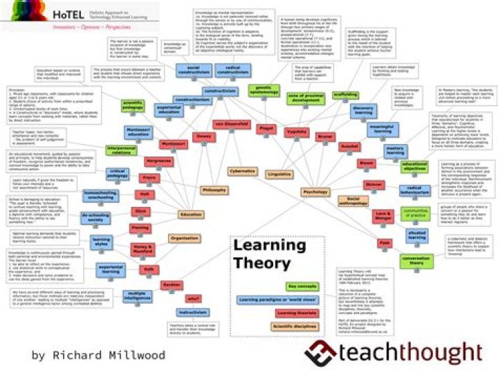 What are theories of education