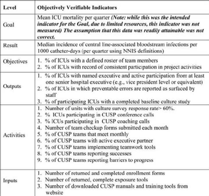 What are verifiable indicators
