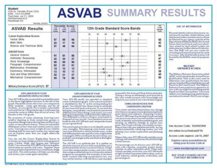 What Asvab score do I need for cyber surety