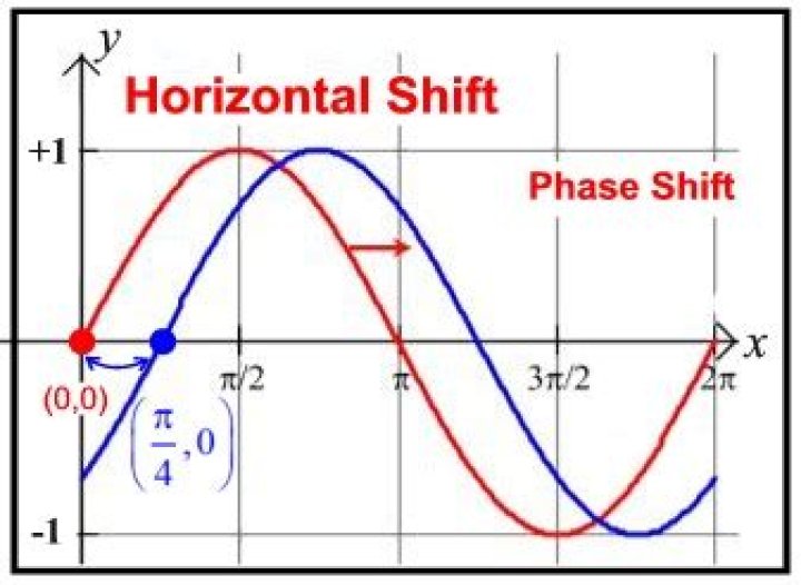 What causes a horizontal shift