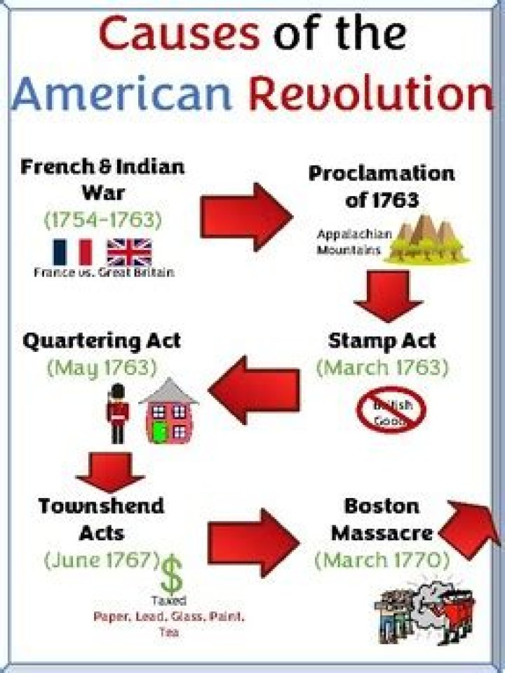 What causes a revolution to start