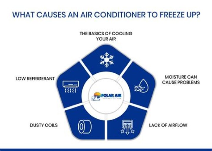 What causes a window air conditioner to freeze up
