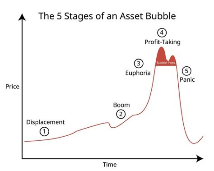 What causes an asset bubble