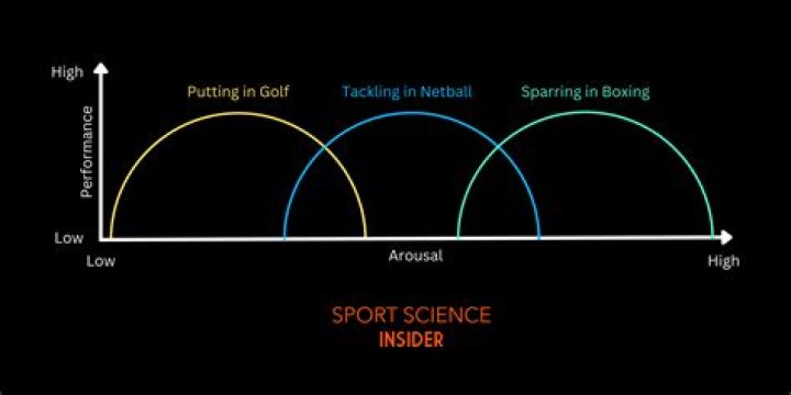 What causes high arousal in sport