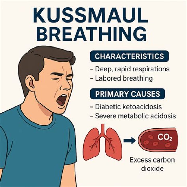 What causes Kussmaul breathing
