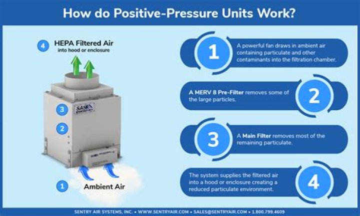 What causes positive air pressure