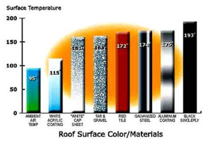 What color reflects heat the most