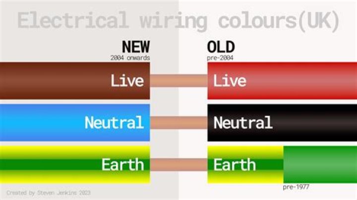 What Colour wire is the live wire
