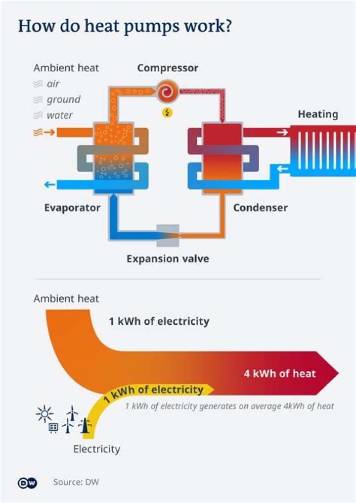 What company makes heat pumps