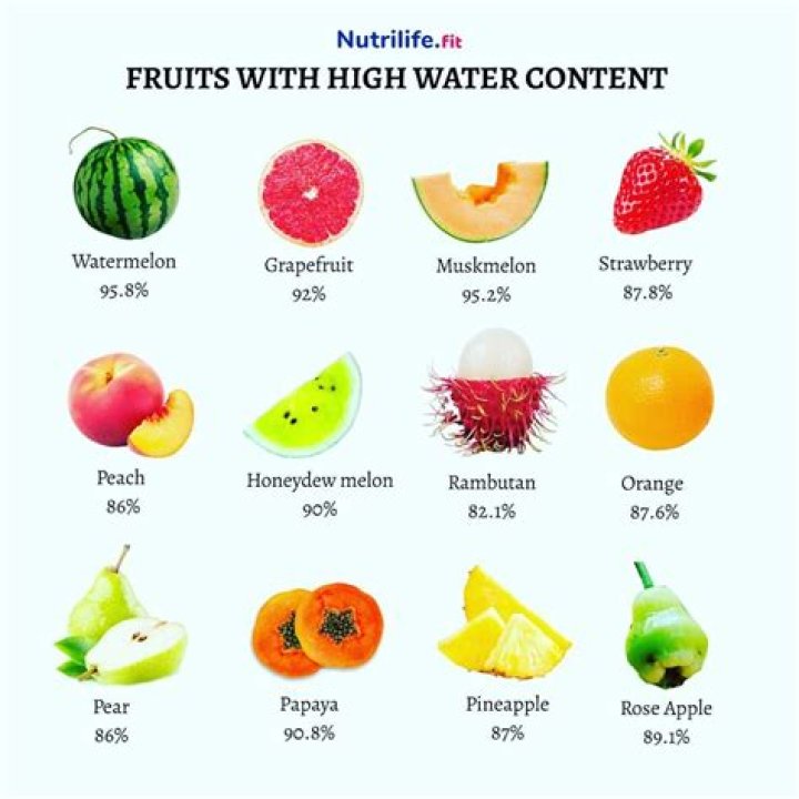 What crops take the least amount of water