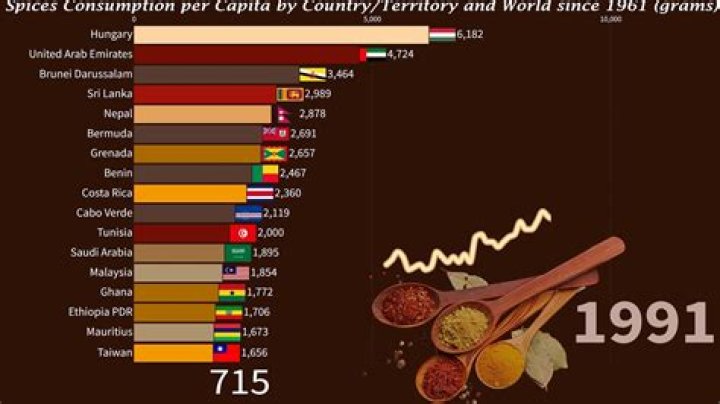 What cultures use the most spices