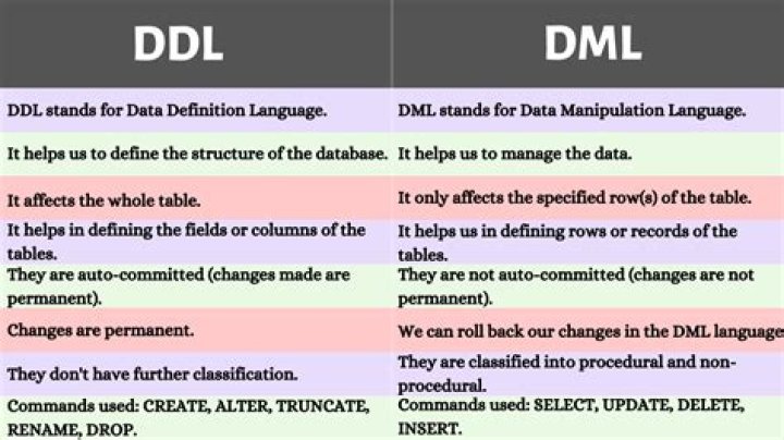What DDL means