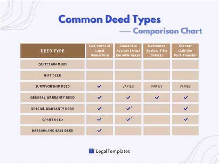 What deeds are used in Oregon