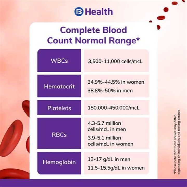 What do blood counts tell you