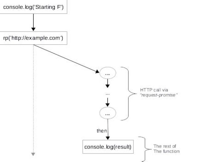 What does async function return