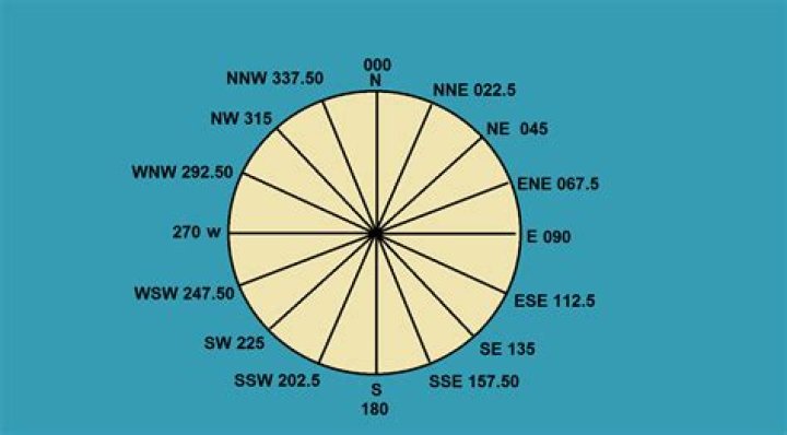 What does boxing the compass mean
