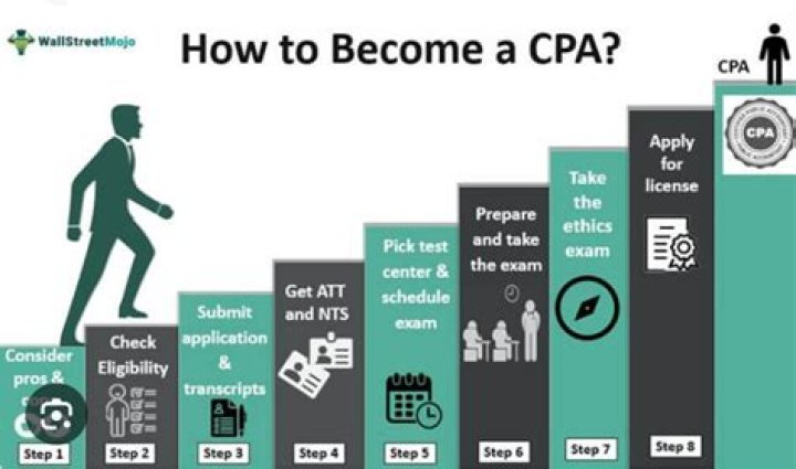 What does CPA Exam consist of