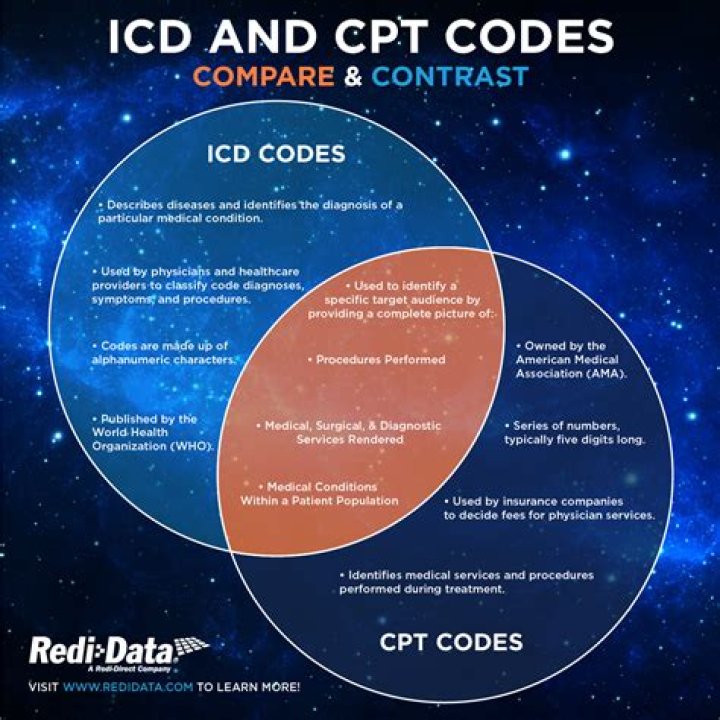 What does CPT code 97001 mean