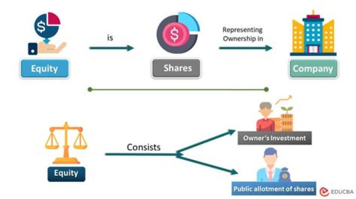What does equity mean in mortgage