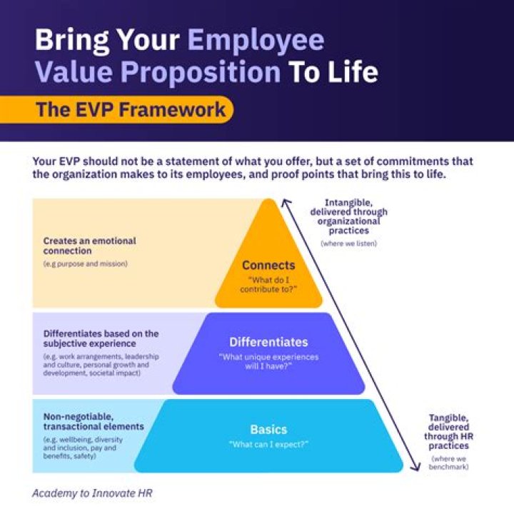 What does EVP stand for in HR