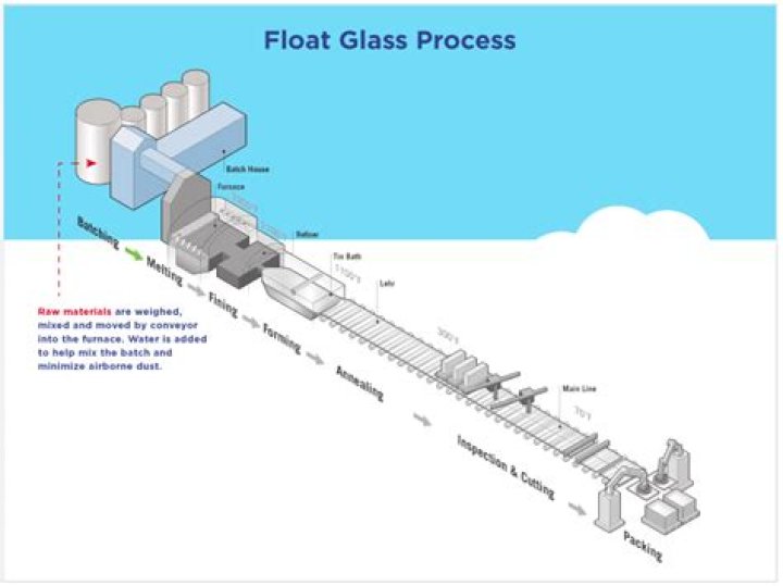 What does float mean in glass