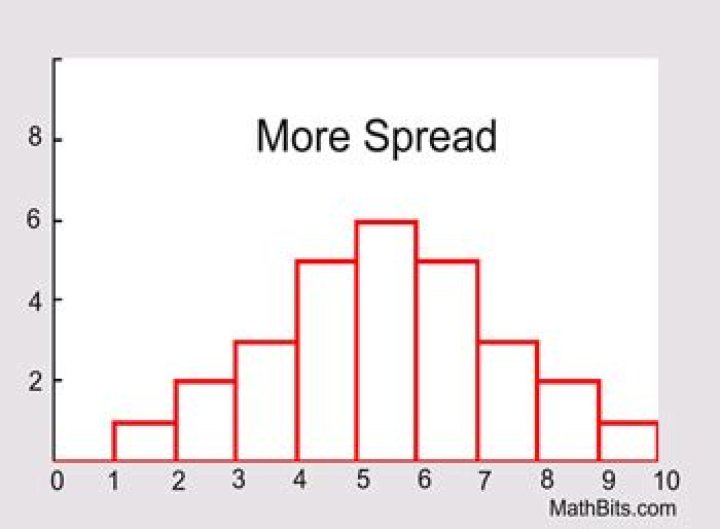 What Does largest spread mean