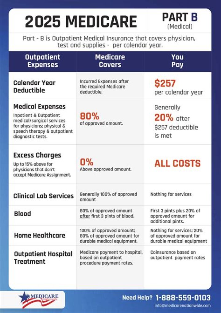 What does Medicare Part B involve